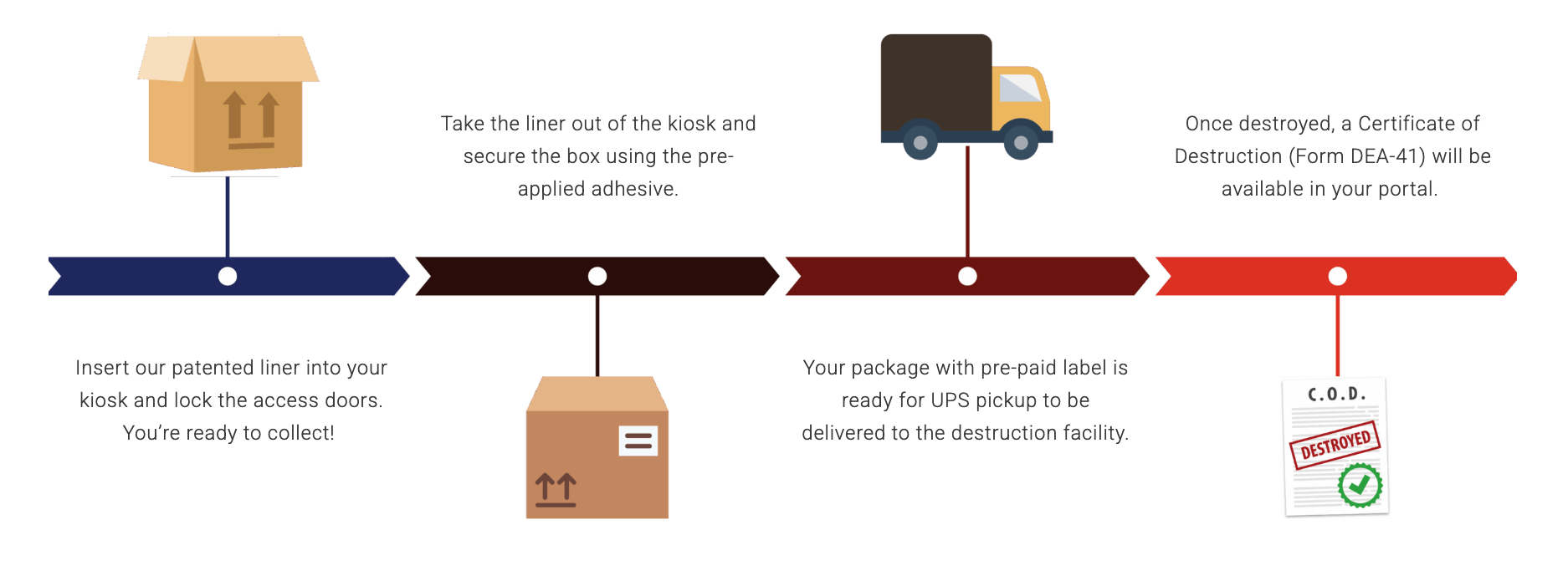 Medication Disposal Full Service Program How It Works